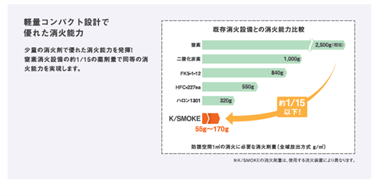 ガス系消火設備「K/SMOKE GAS」の特長